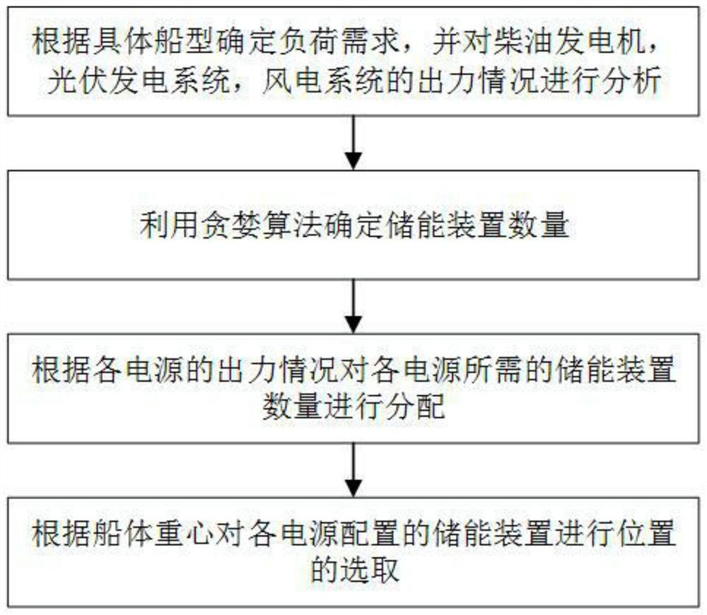 Multi-energy ship distributed energy storage capacity configuration mode