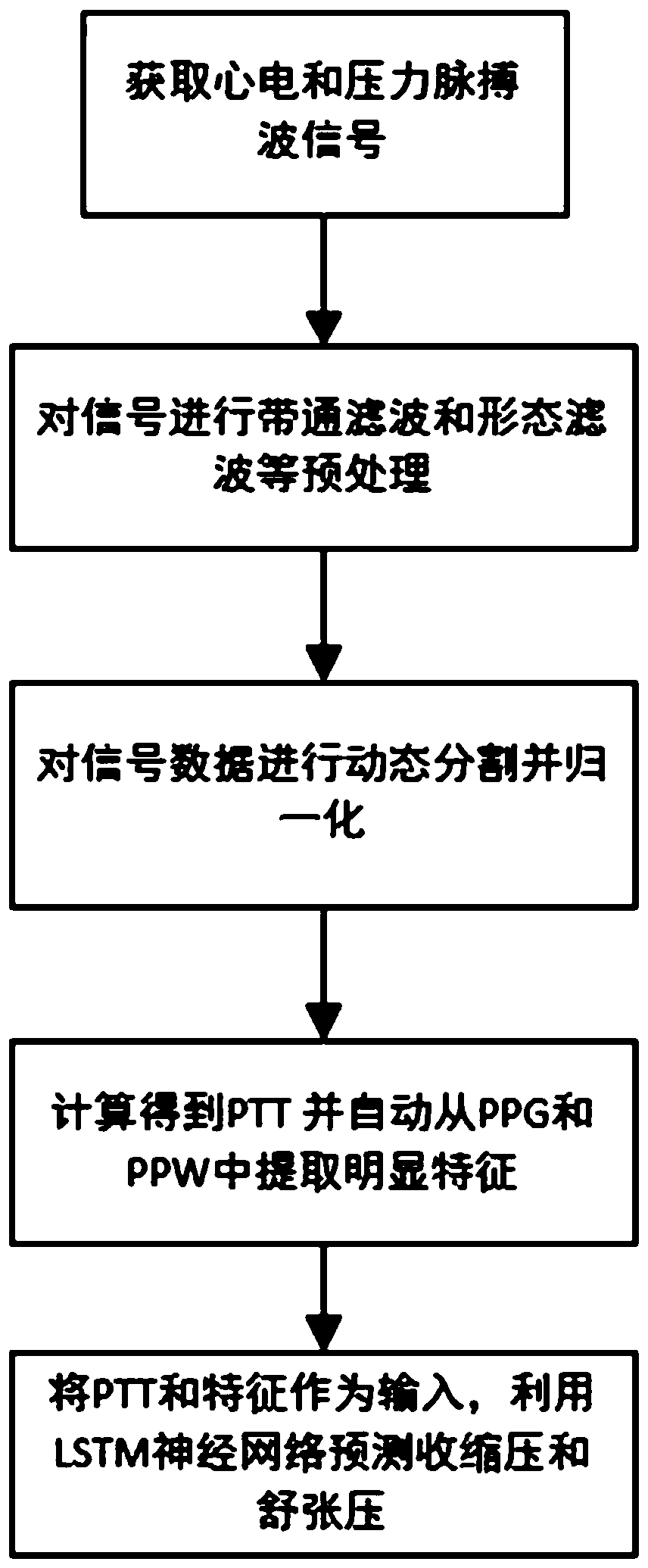 Machine learning blood pressure monitoring method based on LSTM neural network