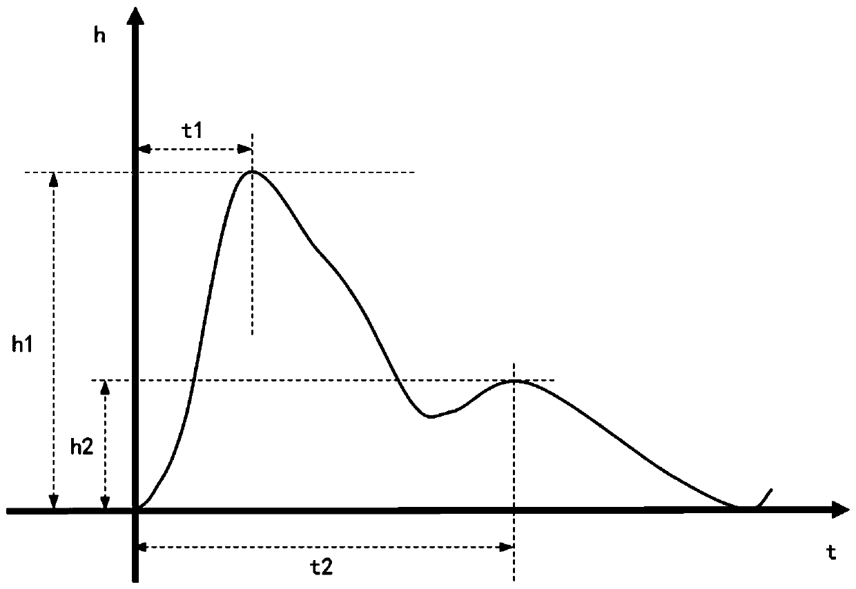 Machine learning blood pressure monitoring method based on LSTM neural network