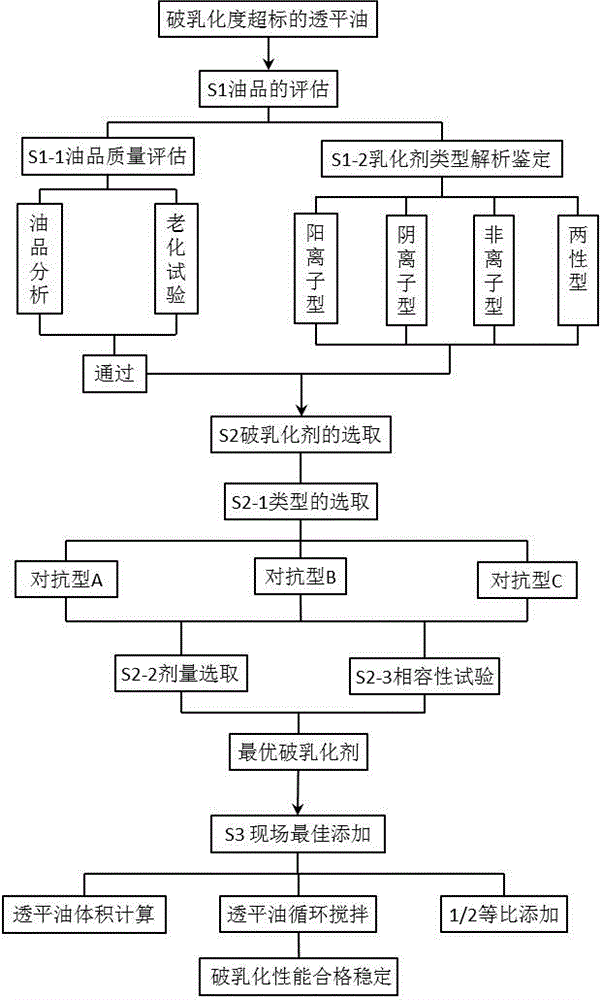 A control process for exceeding the demulsification degree of turbine oil in power plant operation