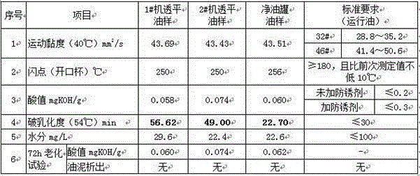 A control process for exceeding the demulsification degree of turbine oil in power plant operation