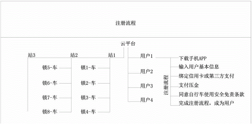 Public bicycle renting personal terminal service system