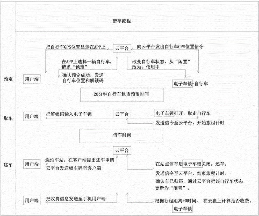 Public bicycle renting personal terminal service system