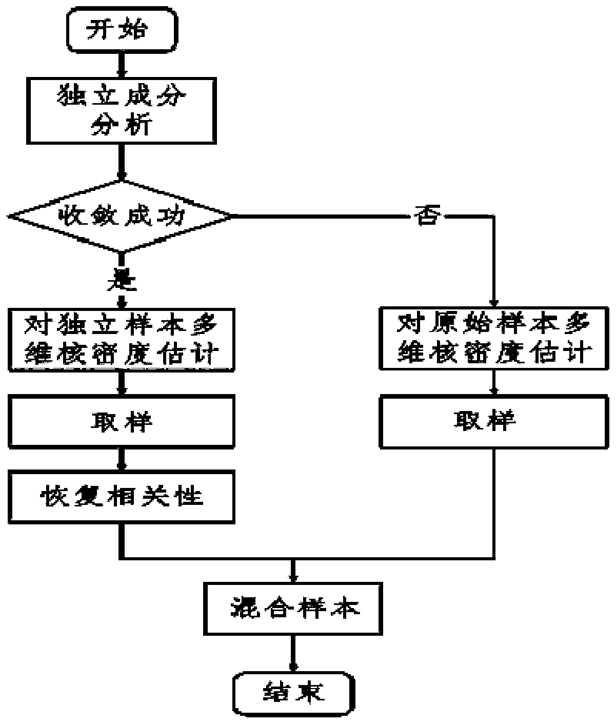 Virtual sample generation method based on independent component analysis and kernel density estimation