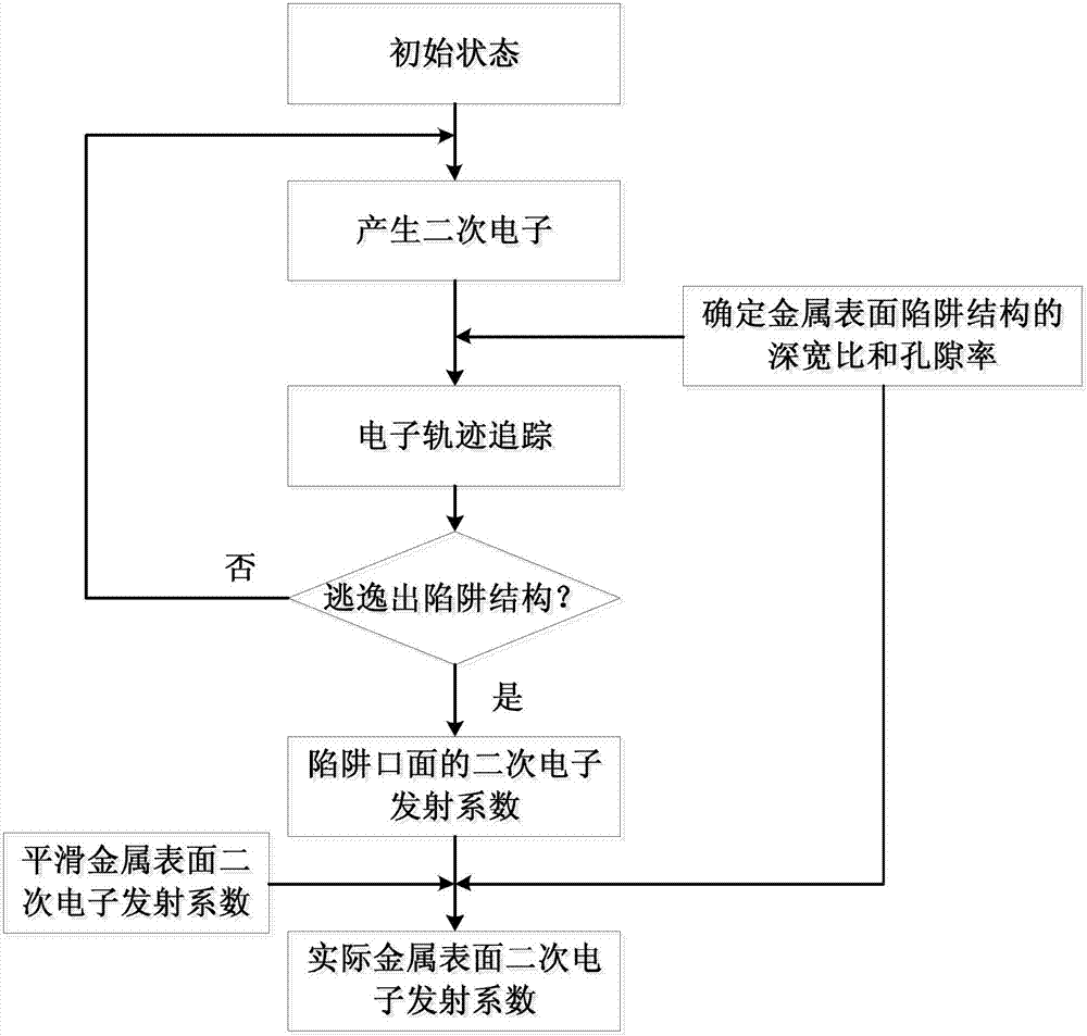 Determination method for secondary electron emission coefficient of metal surface of microwave component