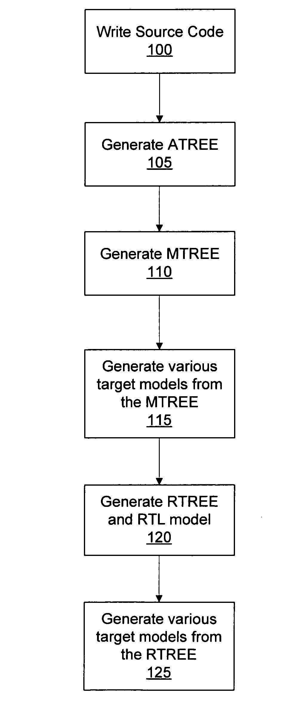 Building integrated circuits using a common database