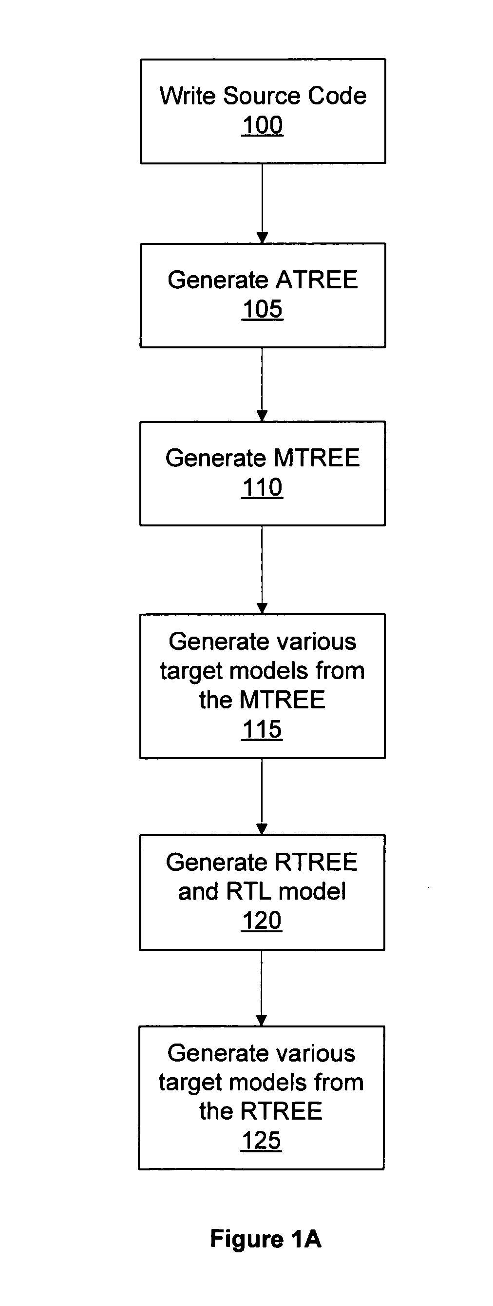 Building integrated circuits using a common database