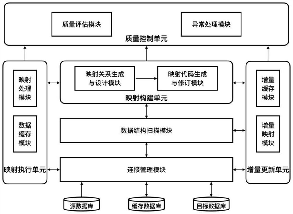 A multi-center medical data structure standardization system based on a common data model