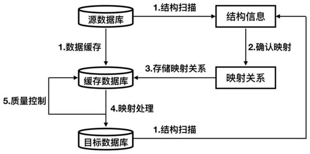 A multi-center medical data structure standardization system based on a common data model