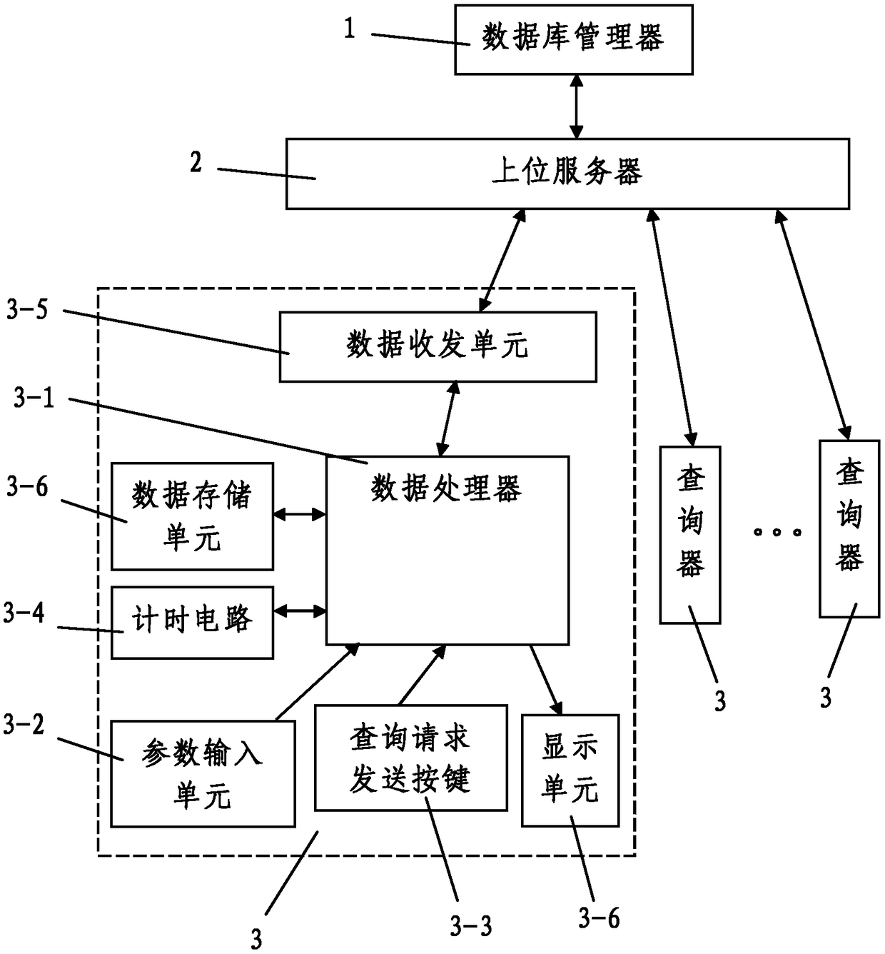 Online inquiry machine for bus stop