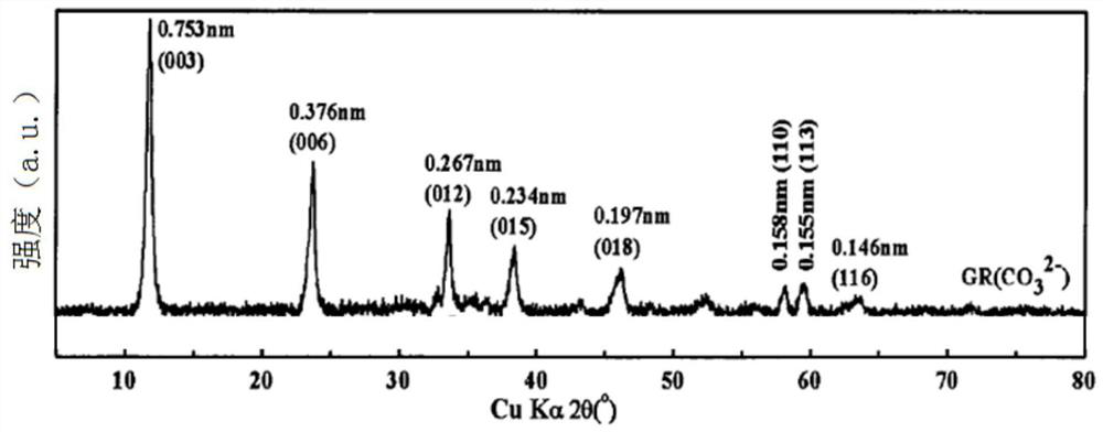 A kind of carbonate green rust and preparation method thereof