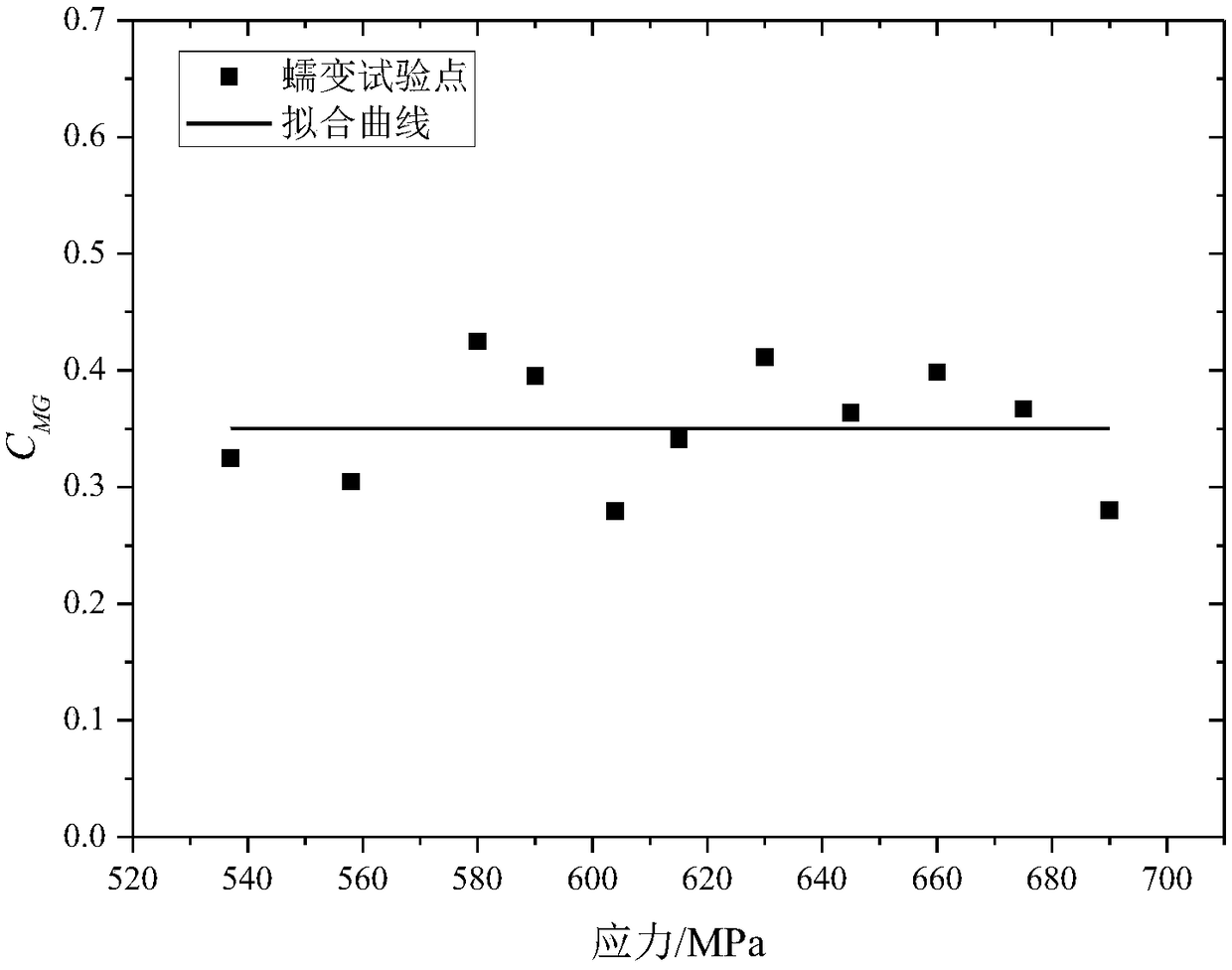 Creep damage calculation method and model under variable load history