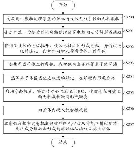 Method and device for treating radioactive wastes