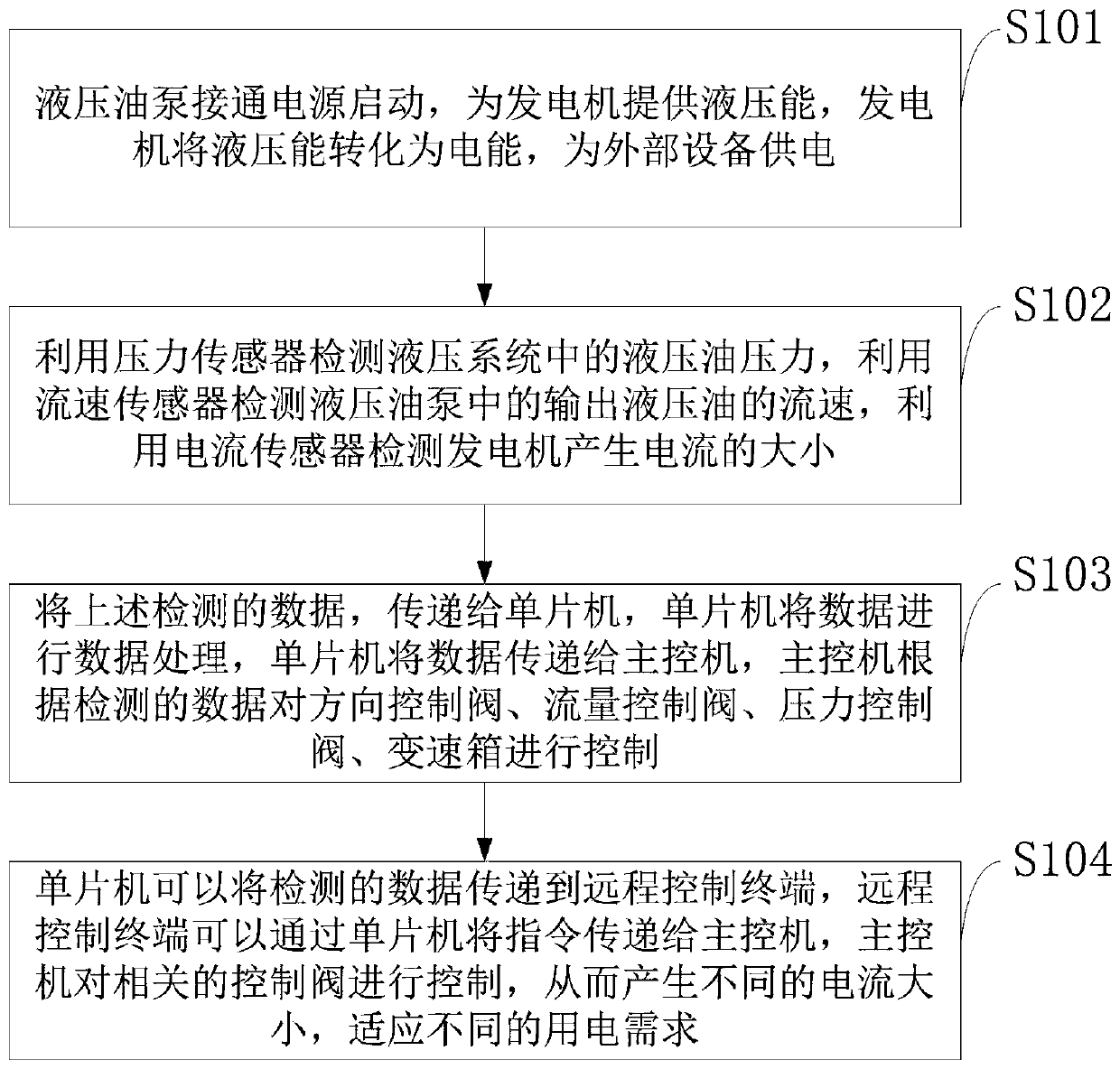 Embedded mechanical hydraulic transmission power generation control system and method