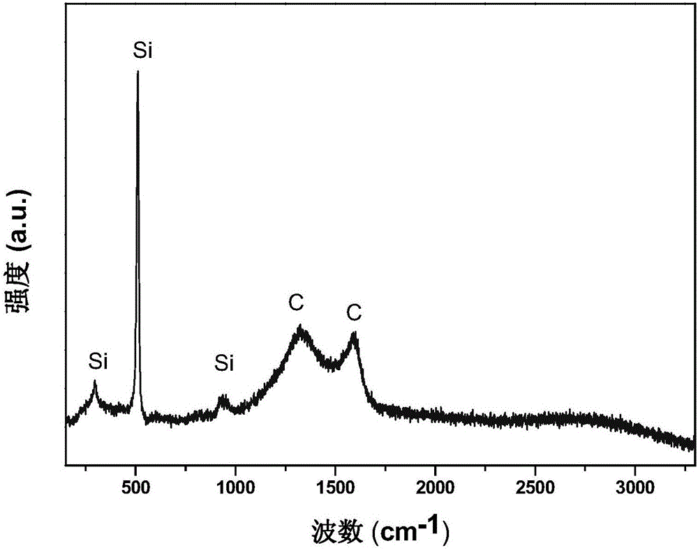 Method for preparing silicon/carbon composite material with magnesiothermic reduction process