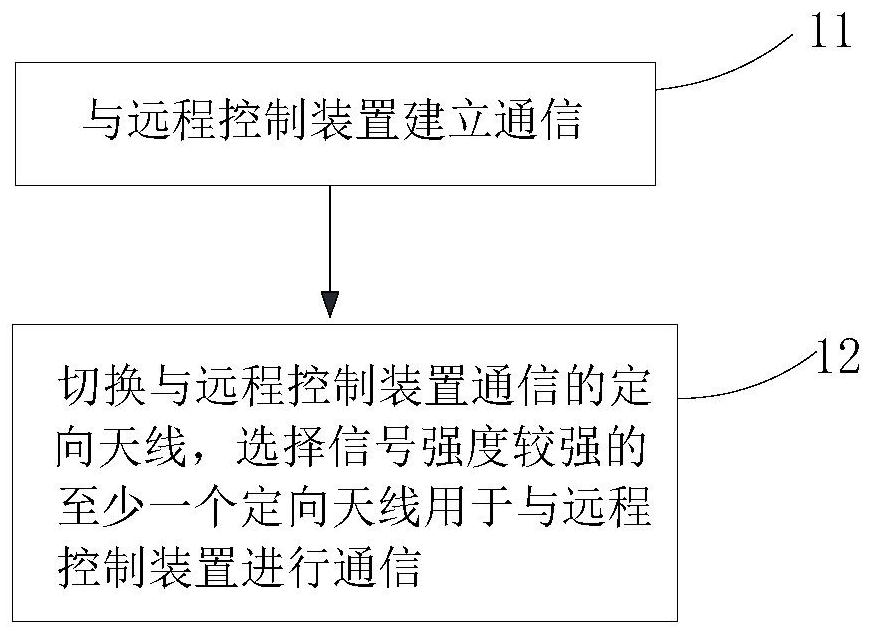 Communication method, device and system, mobile equipment and storage medium