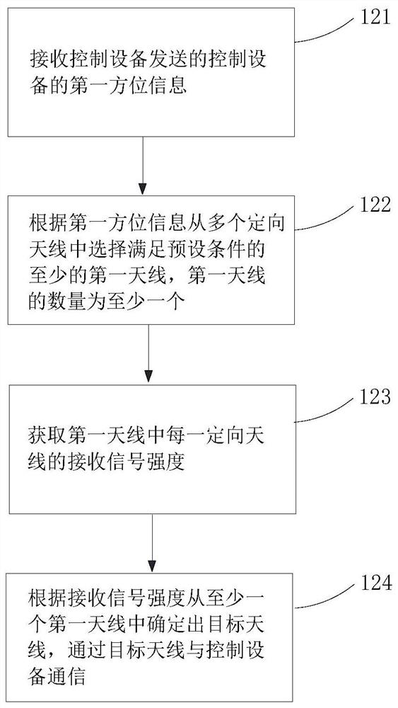 Communication method, device and system, mobile equipment and storage medium