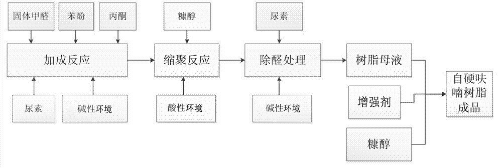 Method for preparing self-hardening furan resin for casting and mother liquor