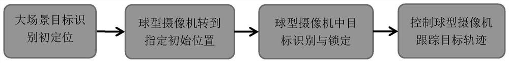 Video target automatic locking and tracking method under dynamic background