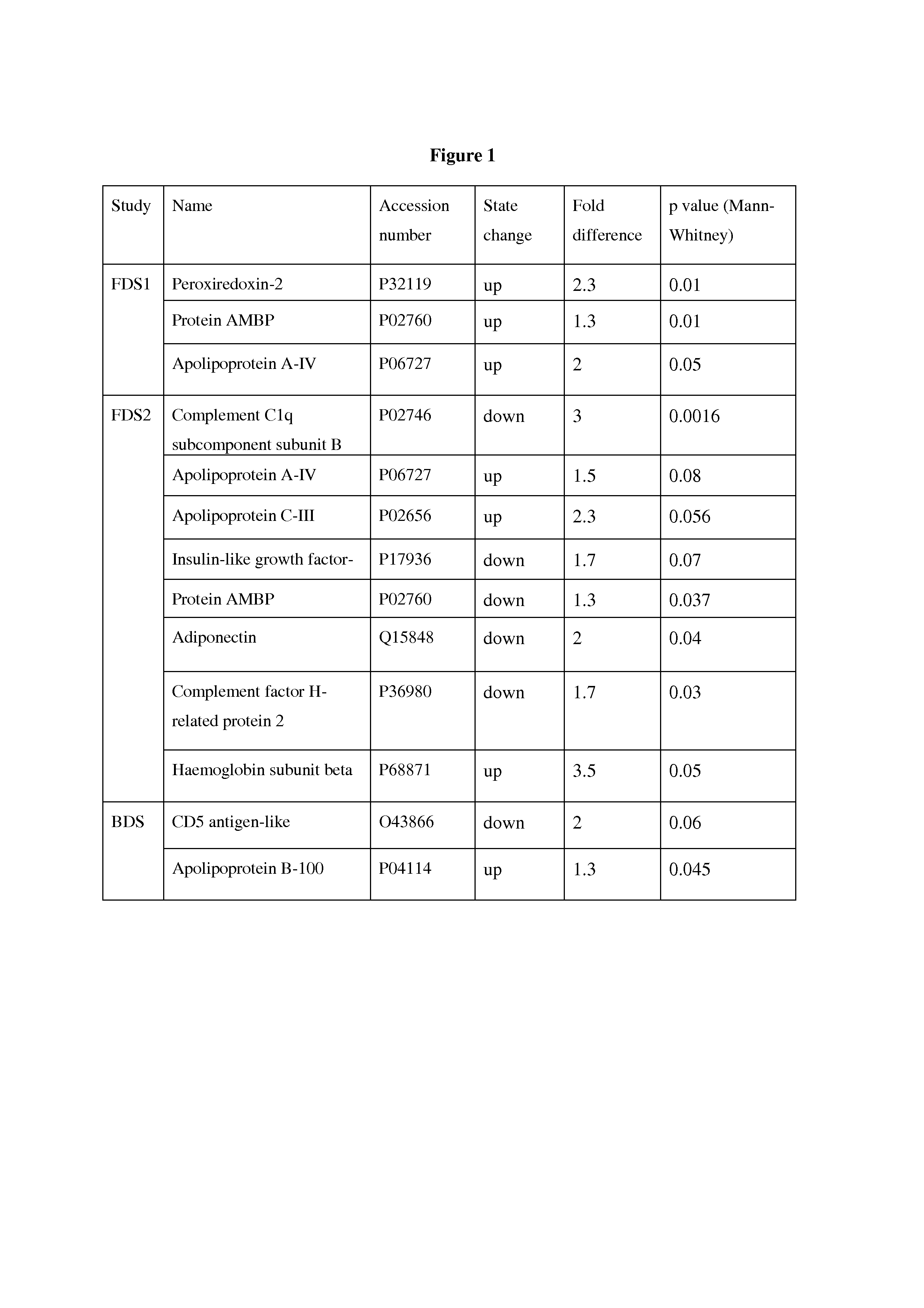 Biomarkers associated with pre-diabetes, diabetes and diabetes related conditions