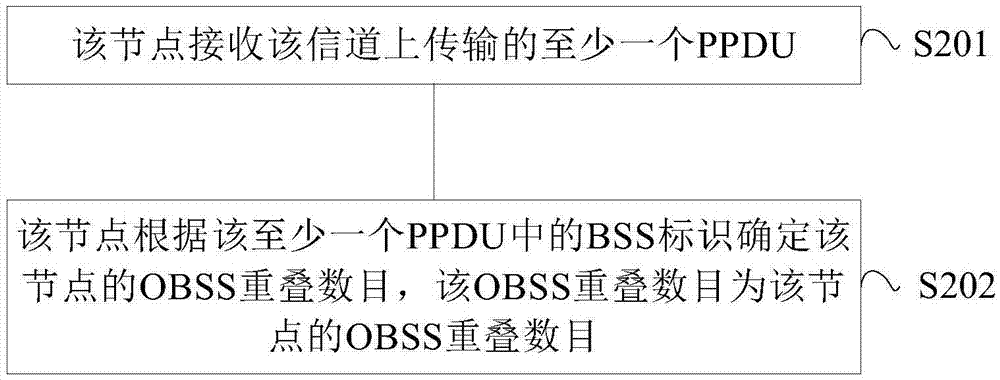 Clear channel assessment method, node, station and access point