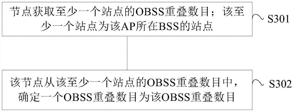 Clear channel assessment method, node, station and access point