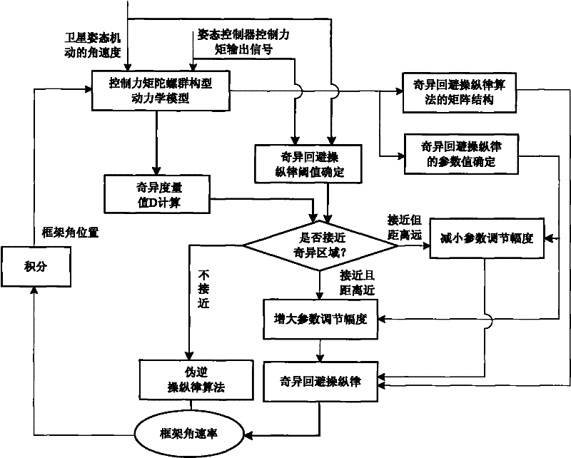 High-precision moment output control method for control moment gyro group