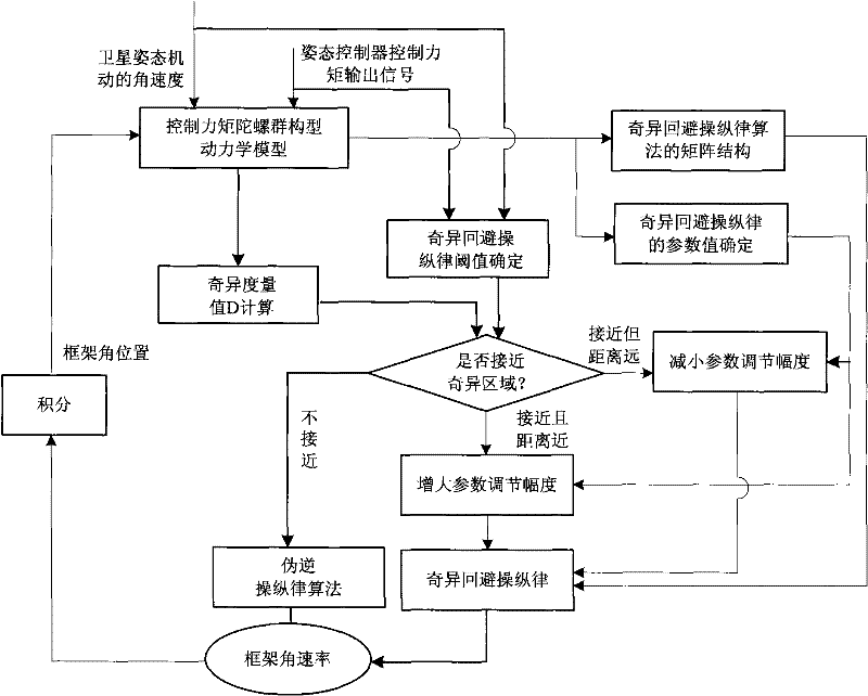 High-precision moment output control method for control moment gyro group