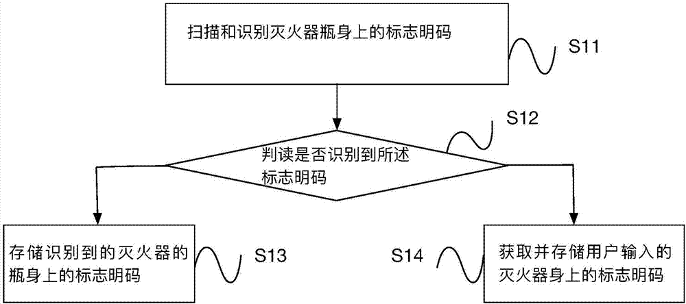 Fire extinguisher information maintenance method and system