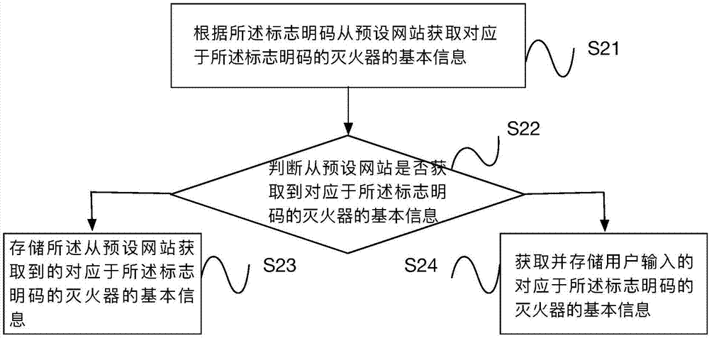 Fire extinguisher information maintenance method and system