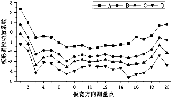 Method for processing measured data of plate shape regulation and control effect coefficient