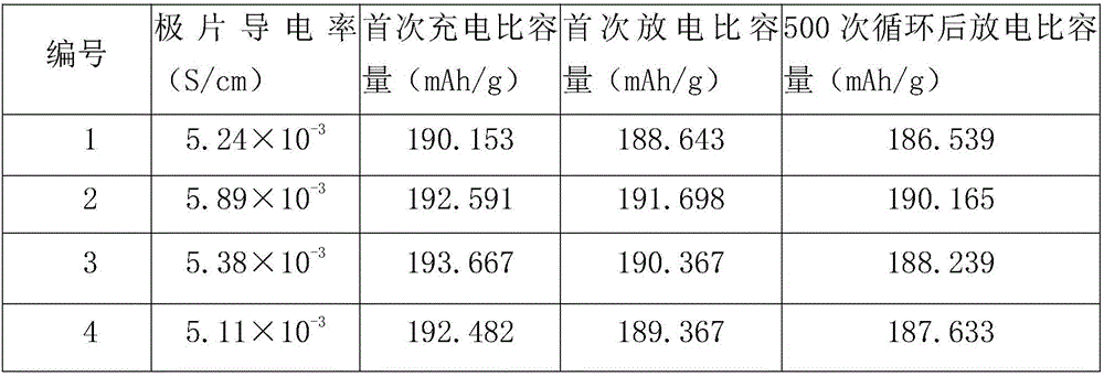 Compound cathode slurry of graphene high-power lithium batteries and preparation method of compound cathode slurry