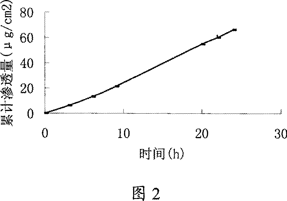 Lappaconitine Hydrobromide transdermal gel and the preparing method thereof