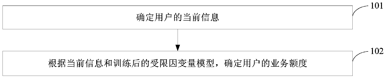 Method and device for determining business limit