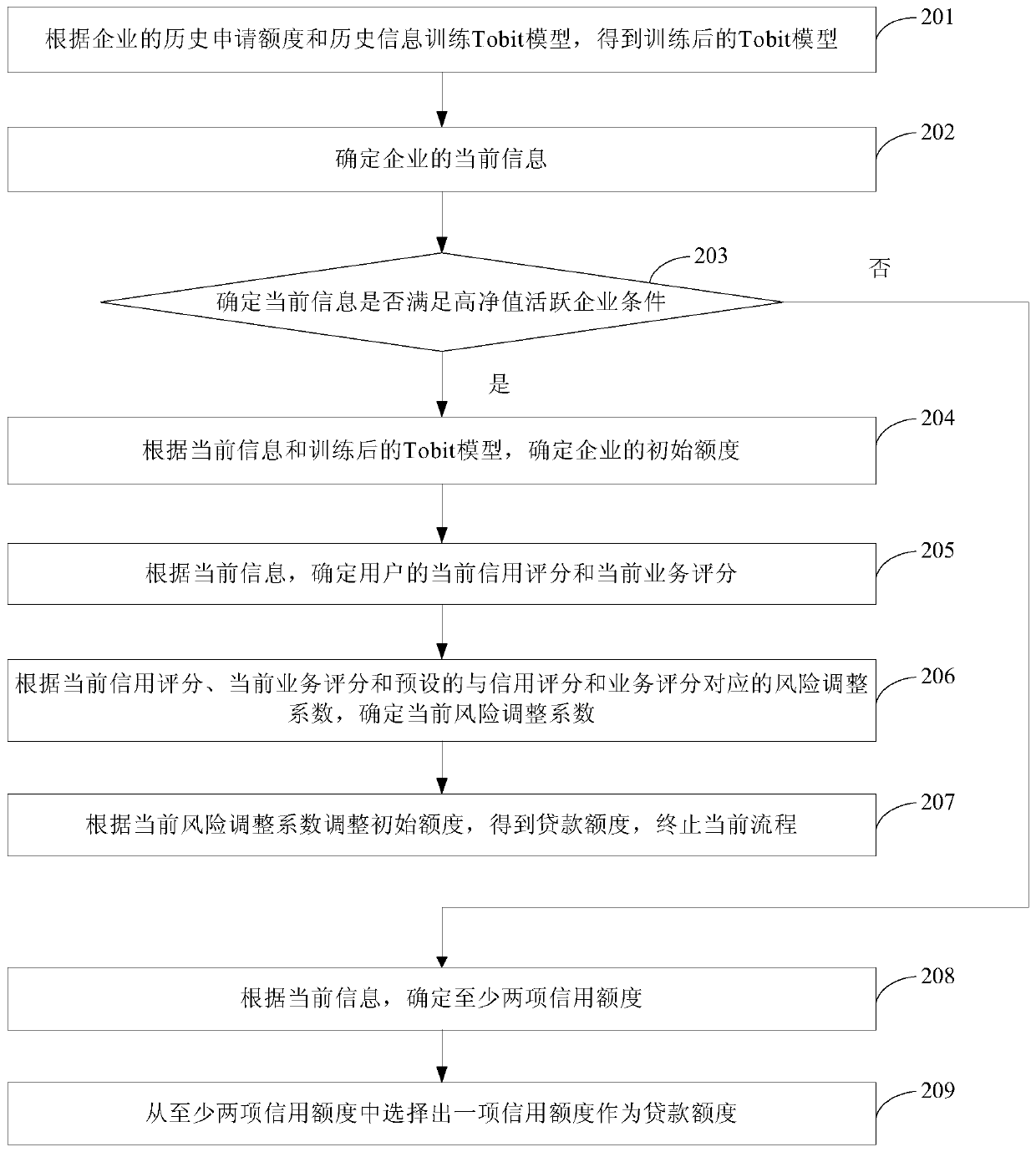 Method and device for determining business limit