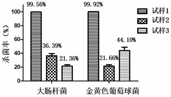 Preparation method of photosensitive antibacterial material