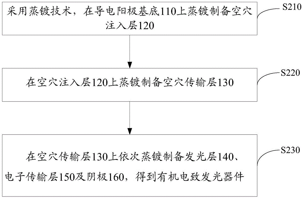 Organic electroluminescent device and preparation method thereof