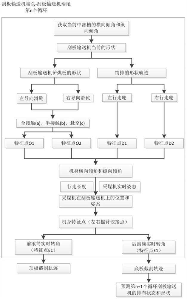 A posture solution and prediction method of mining and transportation equipment in fully mechanized mining face