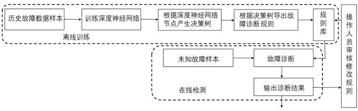 Blast furnace fault diagnosis rule exporting method based on deep neural network