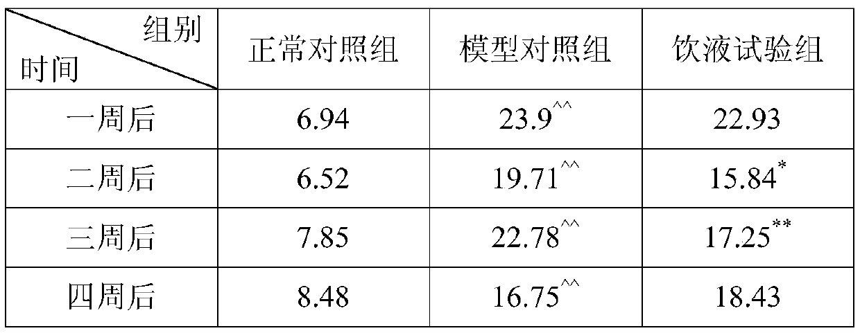 Preparation method of product capable of stabilizing blood sugar