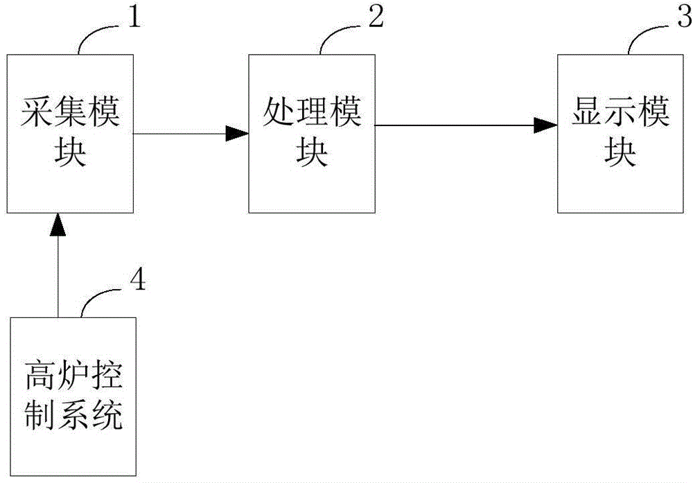 System for tracking data in blast furnace