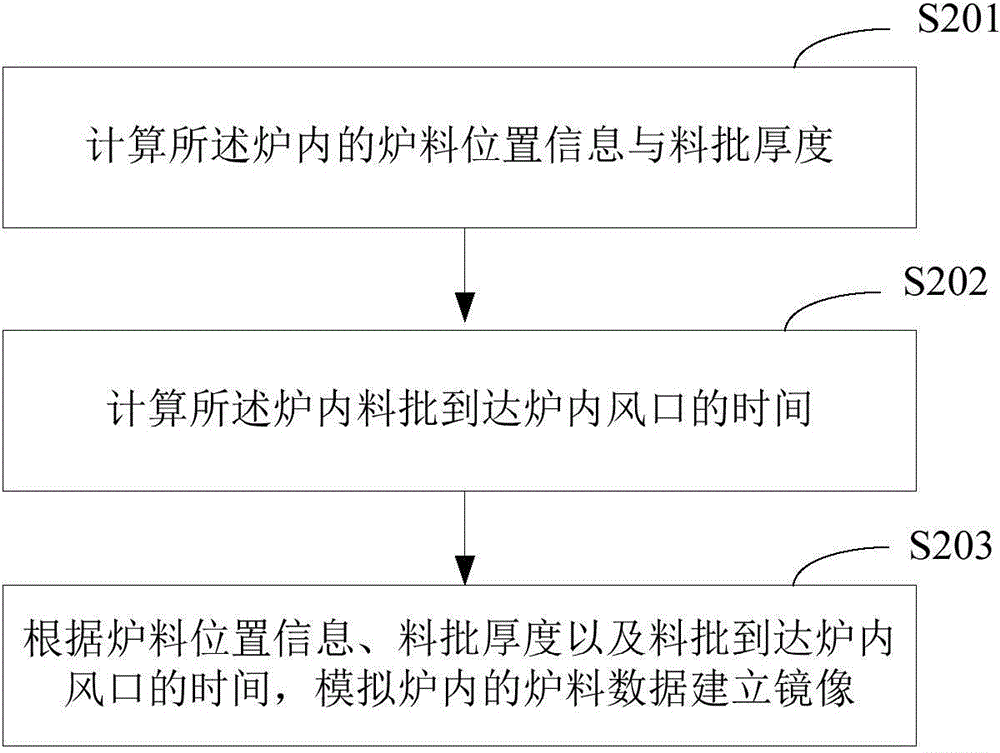 System for tracking data in blast furnace