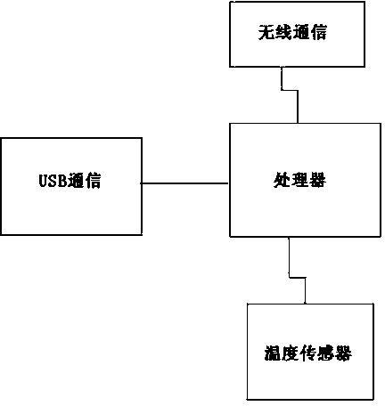 Intelligent home system containing intelligent home central control U shield