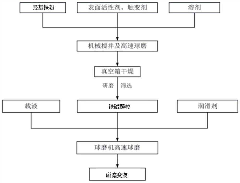 Magnetorheological fluid performance evaluation method and system