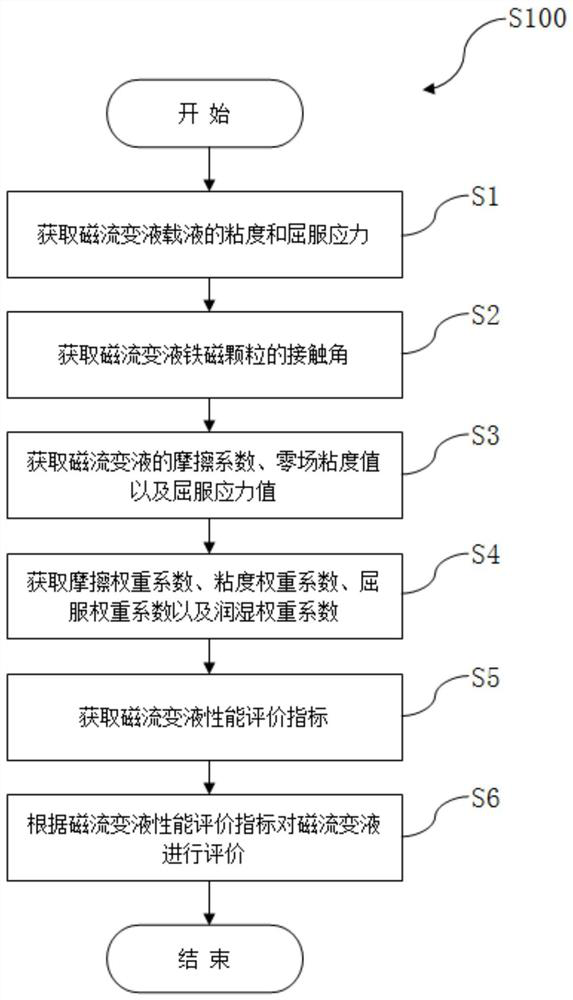 Magnetorheological fluid performance evaluation method and system