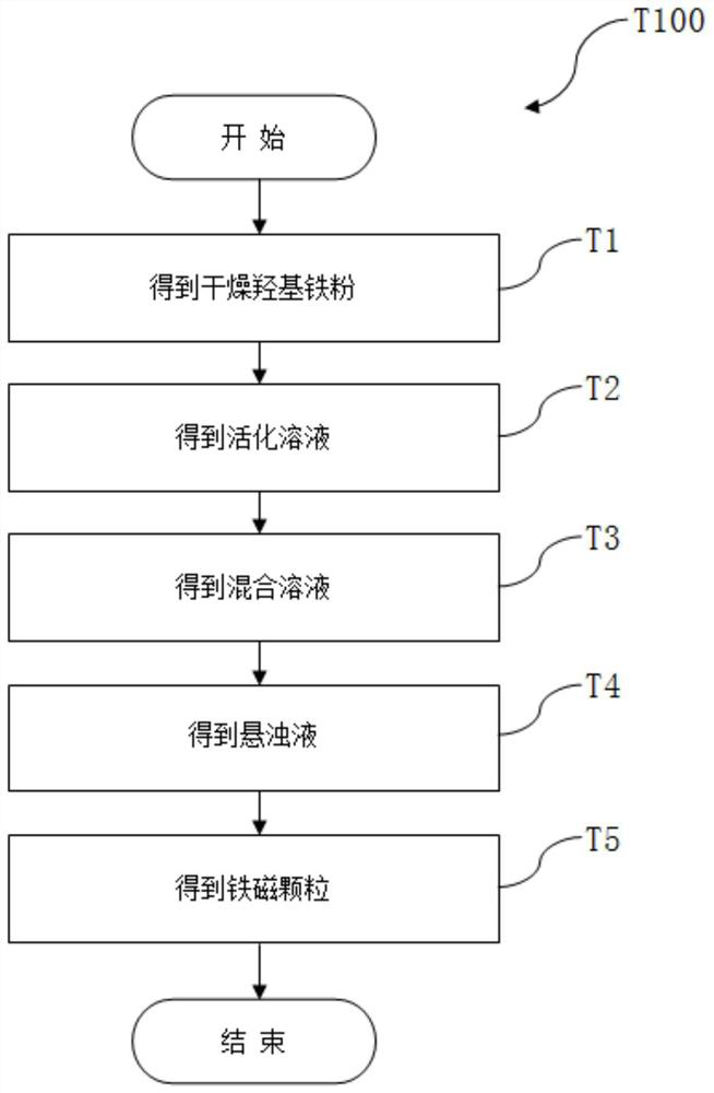 Magnetorheological fluid performance evaluation method and system