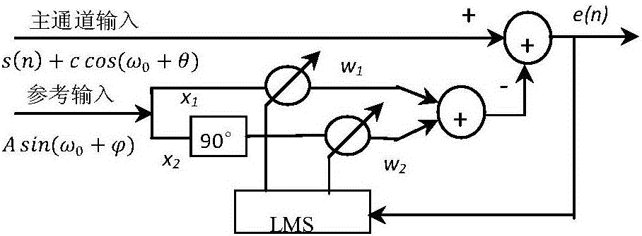 Method for eliminating pump stroke noise in mud impulse signals by aid of adaptive filtering algorithms