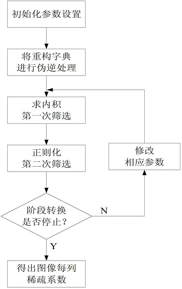 Compressive sensing reconstruction method based on pseudo-inverse adaptive matching pursuit