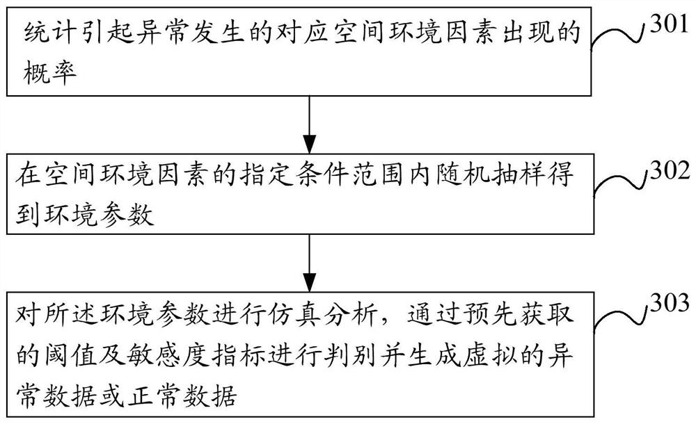 Abnormal data equalization processing method, device, equipment and storage medium