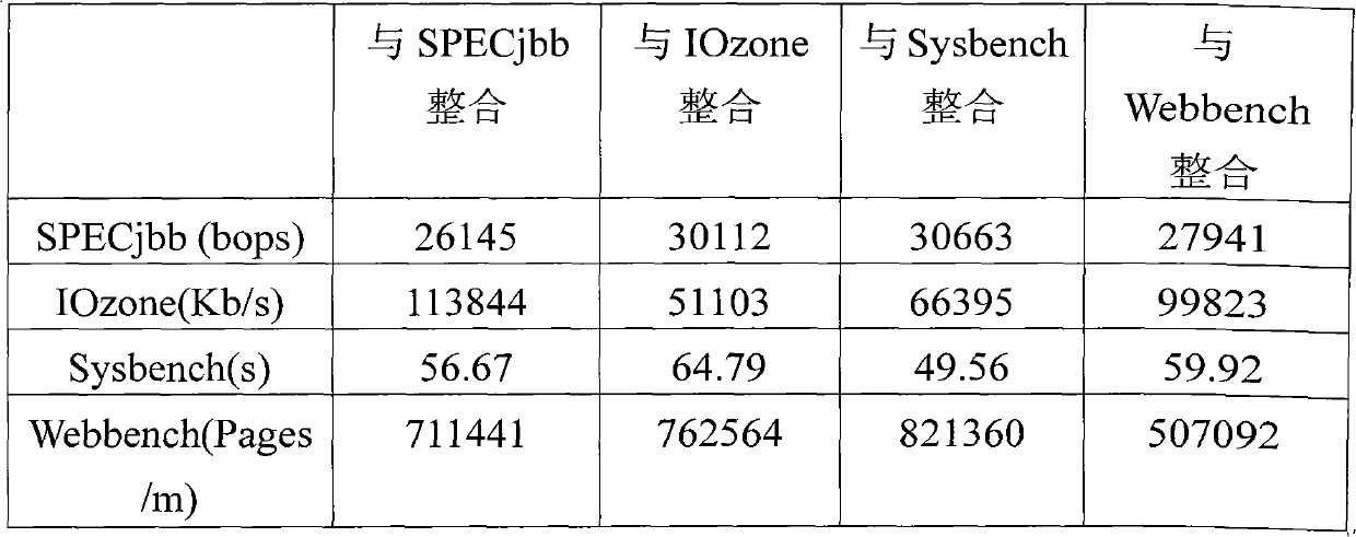 Energy-saving method of cloud data center based on virtual machine migration and load perception integration